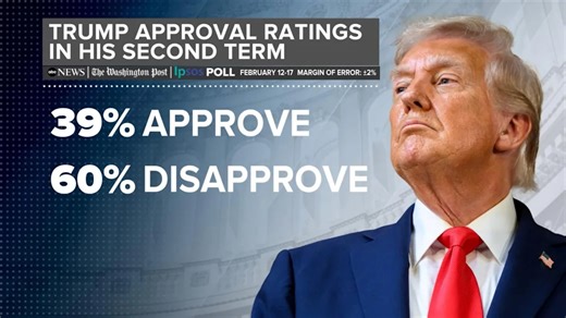 New poll numbers shows Trump's approval ratings