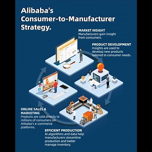 1.2K views · 48 reactions | Our animated infographic shows how Alibaba's consumer-to-manufacturer strategy helps traditional factories digitize and thrive in the 21st century. To learn more about C2M, click: alizi.la/2Y2122w | Alibaba Group | Facebook