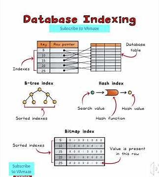 "Database Indexing Explained: B-Tree, Hash & Bitmap Made Easy!"