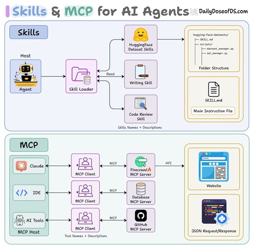 MCP & Skills for AI agents, clearly explained!Devs treat MCP and Skills like they're the same thing.They're not.Conflating them is one of the most common mistakes I see when people start building AI agents seriously.So let's break both down from scratch.Before MCP existed, connecting an AI model to an external tool meant writing custom integration code every single time.For instance, 10 models and 100 tools led to 1,000 unique connectors to build and maintain.MCP fixed this with a shared communi
