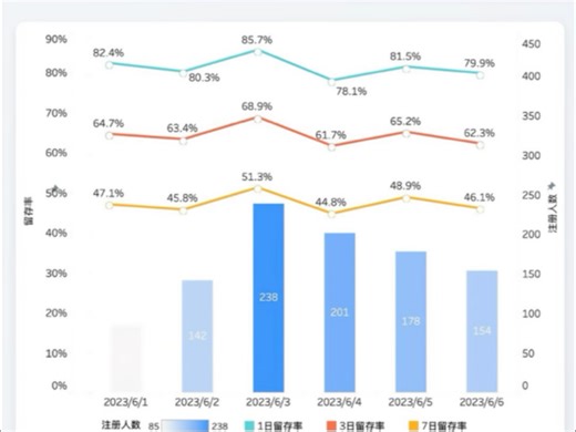 第 7 期：tableau 实现用户留存率指南