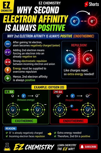 Why Second electron affinity is always positive?