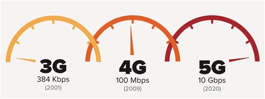 What Is a 5G Wireless Network and What Makes It Better Than 4G?
