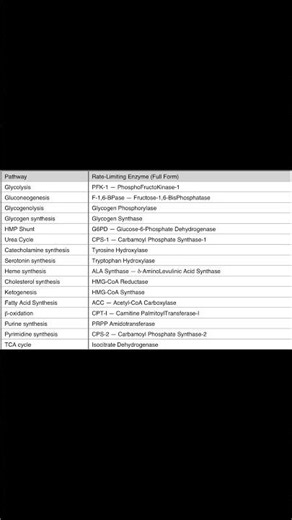 Rate limiting steps in biochemistry #inicet #medicalcollege #biochemistry