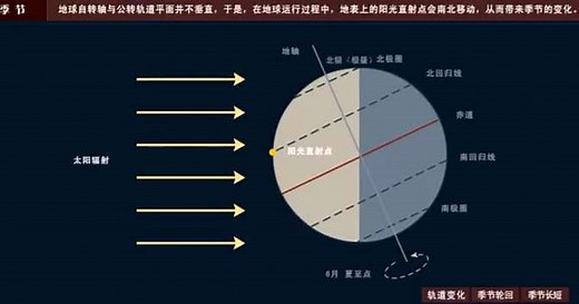 动画｜地球自转与公转轨道变化、季节变化、季节长短