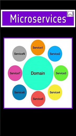 What are Microservices #shorts #ytshorts