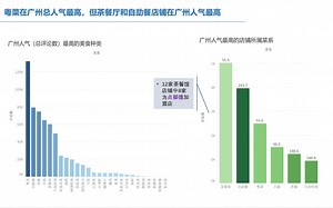 【Tableau可视化】广州美食数据分析 | 人气菜系&人气店铺的对决