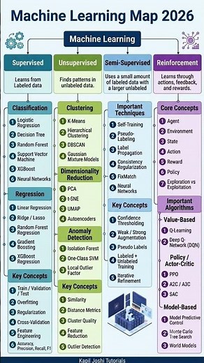 Complete Machine Learning Map 2026 | Supervised to Reinforcement Learning 🚀