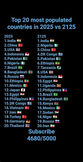 Top 20 most populated countries in 2025 vs 2125