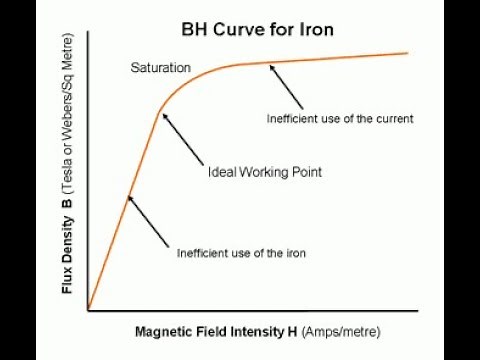Magnetizing curve, The B-H characteristic of a magnetic circuit