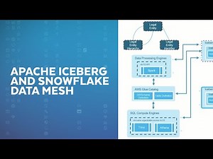 How Apache Iceberg and Snowflake Enable a Polyglot Data Platform