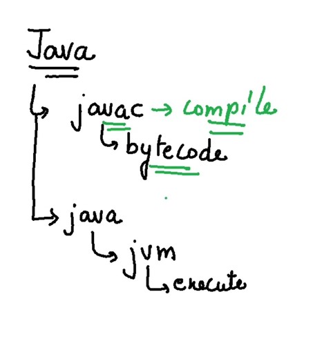 Java Compiler #javac #java #cpp #coding #cse #csharp #css #dbms #dotnet #html5 #c #shorts #jvm #jre