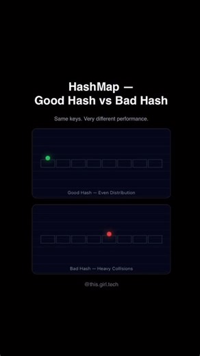H | Tech & Programming on Instagram: "Good hash vs bad hash — visualized #coding #programming #engineering #hashing #learntocode"