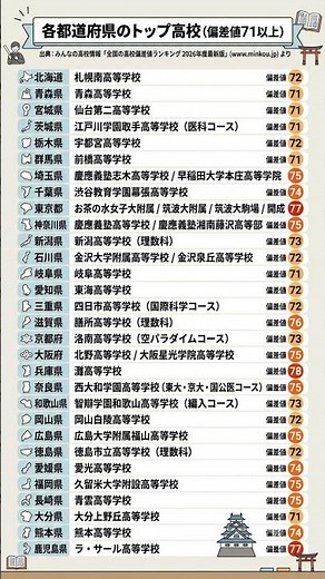都道府県 偏差値TOP高 #勉強垢 みんなの高校情報「全国の高校偏差値ランキング 2026年度最新版」(www.minkou.jp) より