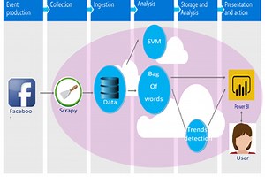 E-reputation evaluation system