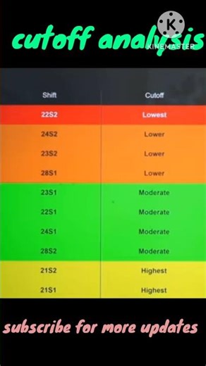JEE Mains 2026 January Attempt Difficulty Order of Shifts | Marks vs Percentile JEE 2026 |#jeemain