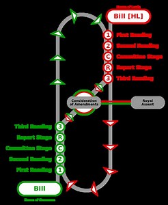 Bill (law) - Alchetron, The Free Social Encyclopedia