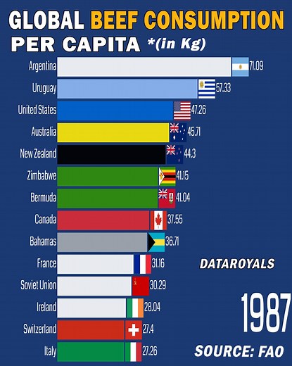 Beef consumption varies widely around the world, influenced by factors like economic growth, cultural habits, and what people prefer to eat. In 2022, four of the top 14 countries with the highest per capita beef consumption were in South America. #beefconsumption #argentina #brazil #australia #newzealand #usa #france | DataRoyals