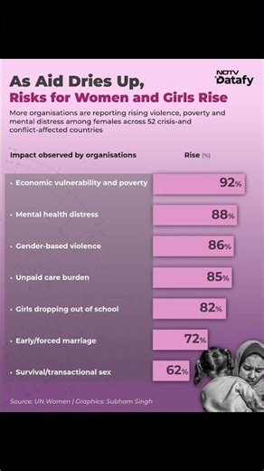 Aid Cuts Push Women, Girls Into Greater Danger: UN Report