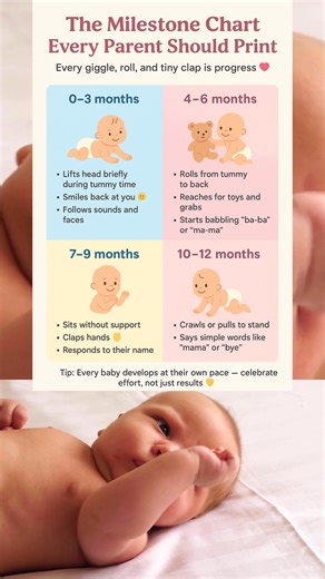 🌟 Every Baby Milestone You Should Know! 🌟 Watching your little one grow is magical! ✨ Here’s what most babies do as they develop—every milestone is a step in their amazing journey. 💛 👶 Physical / Motor Skills: 0–3m: Lifts head, opens/closes hands ✋ 4–6m: Rolls over, sits with support 🤸‍♀️ 7–9m: Sits alone, crawls 🐾 10–12m: Stands, may take first steps 🚶‍♂️ 12–18m: Walks, climbs, starts running 🏃‍♀️ 18–24m: Kicks, throws, jumps ⚽ 🧠 Cognitive / Thinking Skills: 0–3m: Follows moving object