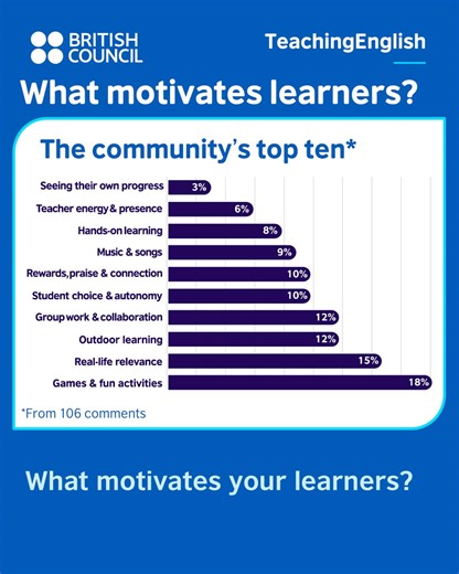 What motivates your learners? This is part of our community discussions we've been having over the past three months during our Understanding my learners theme. Find the complete theme details and download the five-page summary here: https://www.teachingenglish.org.uk/professional-development/teachers/professional-development-pathways/pathways-understanding-learners 😃 Marcus #TeachingEnglish #UnderstandingLearners | TeachingEnglish - British Council