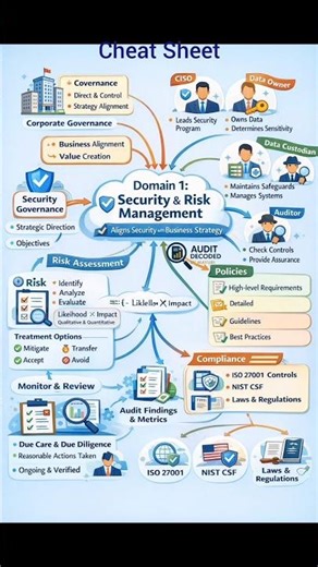 CISSP cheat sheet #cissp #cheatsheet #domain #cisspexam #cissptraining #security #riskmanagement