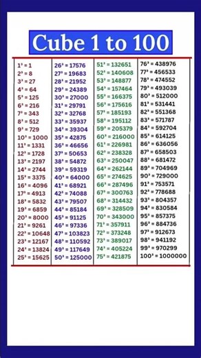 Cube/Learn Cube 1 to 100/Cube 1 se 100 t#cube #ghan #shorts