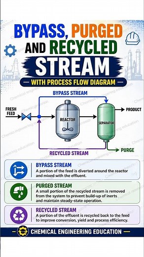 Bypass, Purged and Recycle in chemical process #chemicalengineering #processengineering