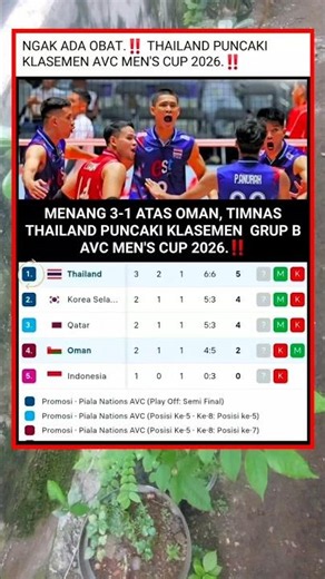 UNSTOPPABLE‼️ THAILAND TOPS THE 2026 AVC MEN'S CUP STANDINGS#reels #fyp