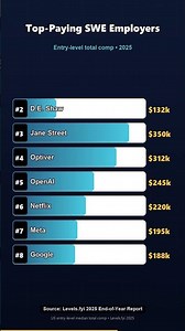Entry-Level Coding Jobs That Pay $400k in 2025 #shorts