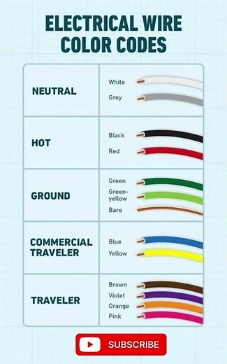 Electrical Wire colour code #ITI #Electrician