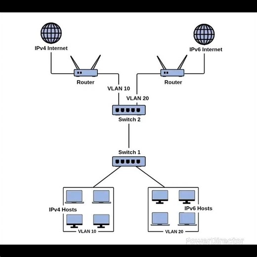 IPV6/IPV4 connectivity #short technical jaswant.