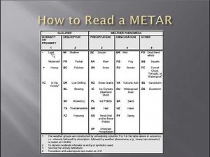 METARs & TAFs Explained