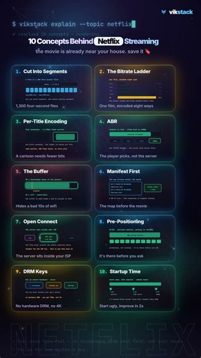 How Netflix Streaming Works — 10 Concepts (ABR, Bitrate Ladder, CDN)