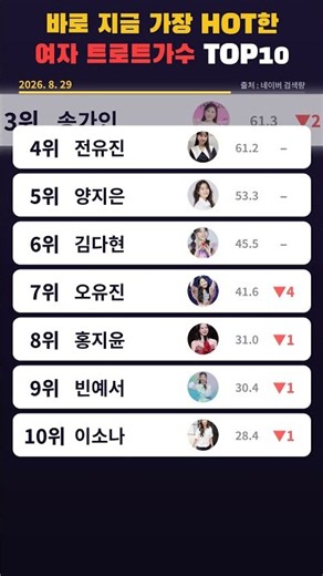 바로 지금 가장 HOT한 여자 트로트가수 TOP10 [2026.8.29]