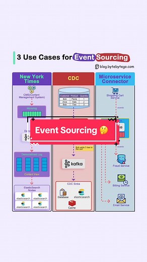 🏆 Top Use Case Event Souring 🎭 Event Sourcing là một mẫu kiến trúc trong phát triển phần mềm, trong đó thay vì lưu trữ trạng thái cuối cùng của một đối tượng (như thường thấy trong các hệ quản trị cơ sở dữ liệu truyền thống), hệ thống lưu trữ tất cả các sự kiện (events) đã diễn ra đối với đối tượng đó. Mỗi sự kiện mô tả một thay đổi trạng thái cụ thể của đối tượng trong quá khứ. 🔥 Các trường hợp sử dụng: 🛎️ New York Times (Quản lý nội dung): 👉 Mô tả: New York Times sử dụng hệ thống quản lý 