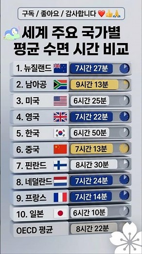 세계 주요 국가별 평균 수면 시간 비교