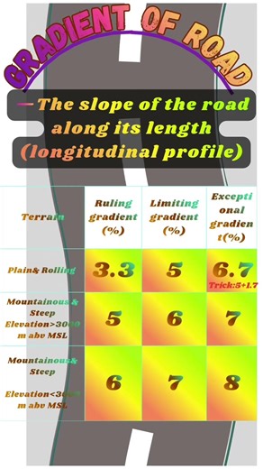 Gradient types and values#Highway engineering#Trick#Transportation engineering