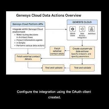 Genesys Cloud Data Actions (Genesys Own API Integration) [Lab] Genesys Cloud Data Action Integration