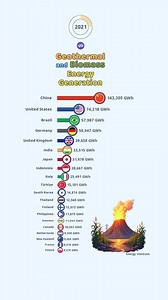 63K views · 245 reactions | Geothermal and Biomass Energy Generation | VGraphs | Facebook