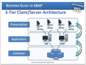 Beginners Guide To ABAP – Module 1 – SAP System Architecture