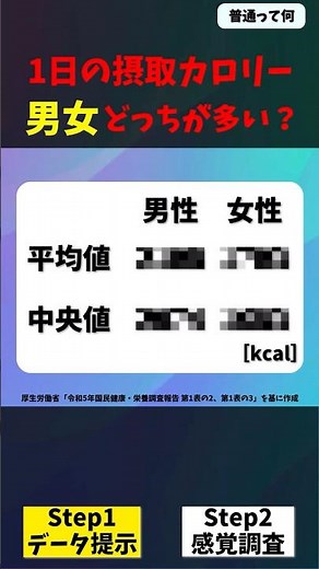 1日の摂取カロリー、男女どっちが多い？