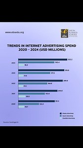 This infographic delves into the dynamic trends of internet advertising spending from 2020 to 2024, categorized into: - 𝐂𝐥𝐚𝐬𝐬𝐢𝐟𝐢𝐞𝐝 𝐀𝐝𝐯𝐞𝐫𝐭𝐢𝐬𝐢𝐧𝐠: refers to brief and categorized which is often used to connect buyers and sellers. - 𝐒𝐞𝐚𝐫𝐜𝐡 𝐀𝐝𝐯𝐞𝐫𝐭𝐢𝐬𝐢𝐧𝐠: a method of placing online advertisements on web pages that shows from search engine queries. - 𝐃𝐢𝐬𝐩𝐥𝐚𝐲 𝐀𝐝𝐯𝐞𝐫𝐭𝐢𝐬𝐢𝐧𝐠: a form of marketing and advertising that uses the internet to promote products