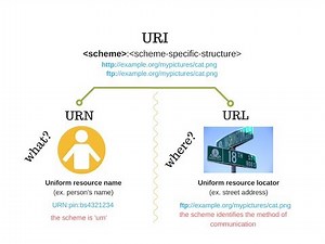 The difference between URI, URL and URN