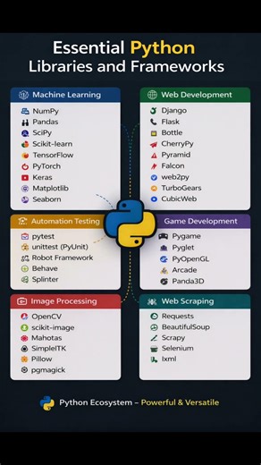 Essential Python Library and Frameworks