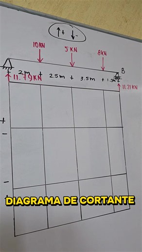 PARTE 1: DIAGRAMA DE CORTANTE EN VIGAS CHIRRIS #vigas #ingenieríacivil #estática #ingenieria #estructuras