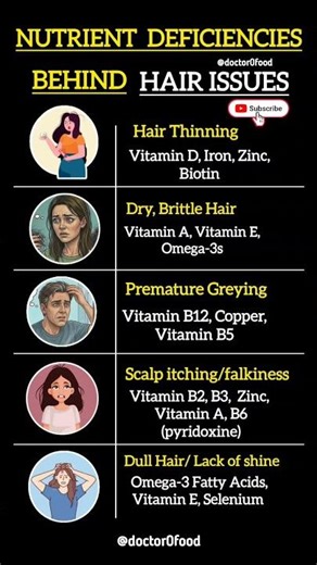 Nutrient Deficiencies Behind Hair Problems | Why Your Hair Is Falling Out? #healthylifestyle #health