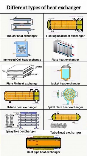 Different types of heat exchanger #physics #heatexchanger