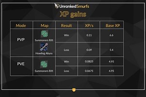 How Much XP Do Bot Games Give You in League of Legends? - What Box Game