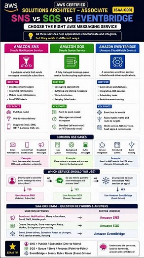 🔥 SNS vs SQS vs EventBridge Explained | AWS SAA-C03 Exam Favorite